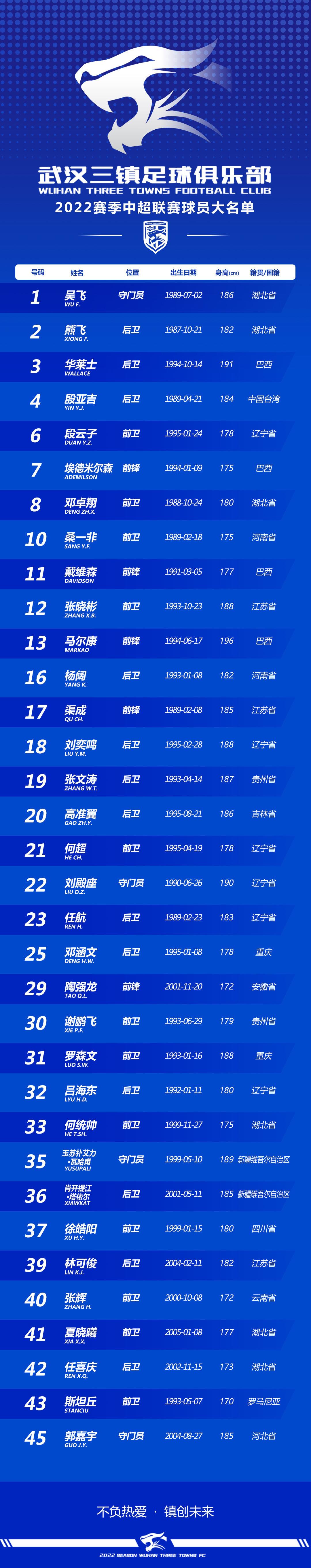 武汉三镇|武汉三镇公布新赛季阵容：标王斯坦丘领衔，配备5外援众国脚压阵