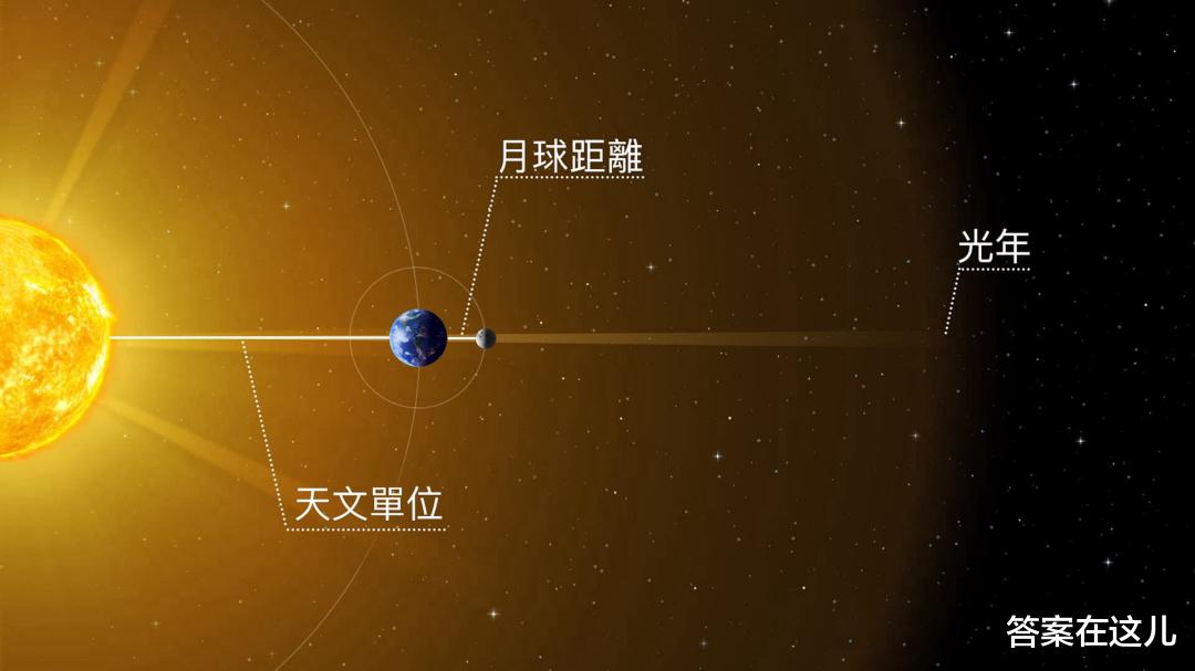 时速100千米的汽车，抵达冥王星需6849年，到达火星需要228年