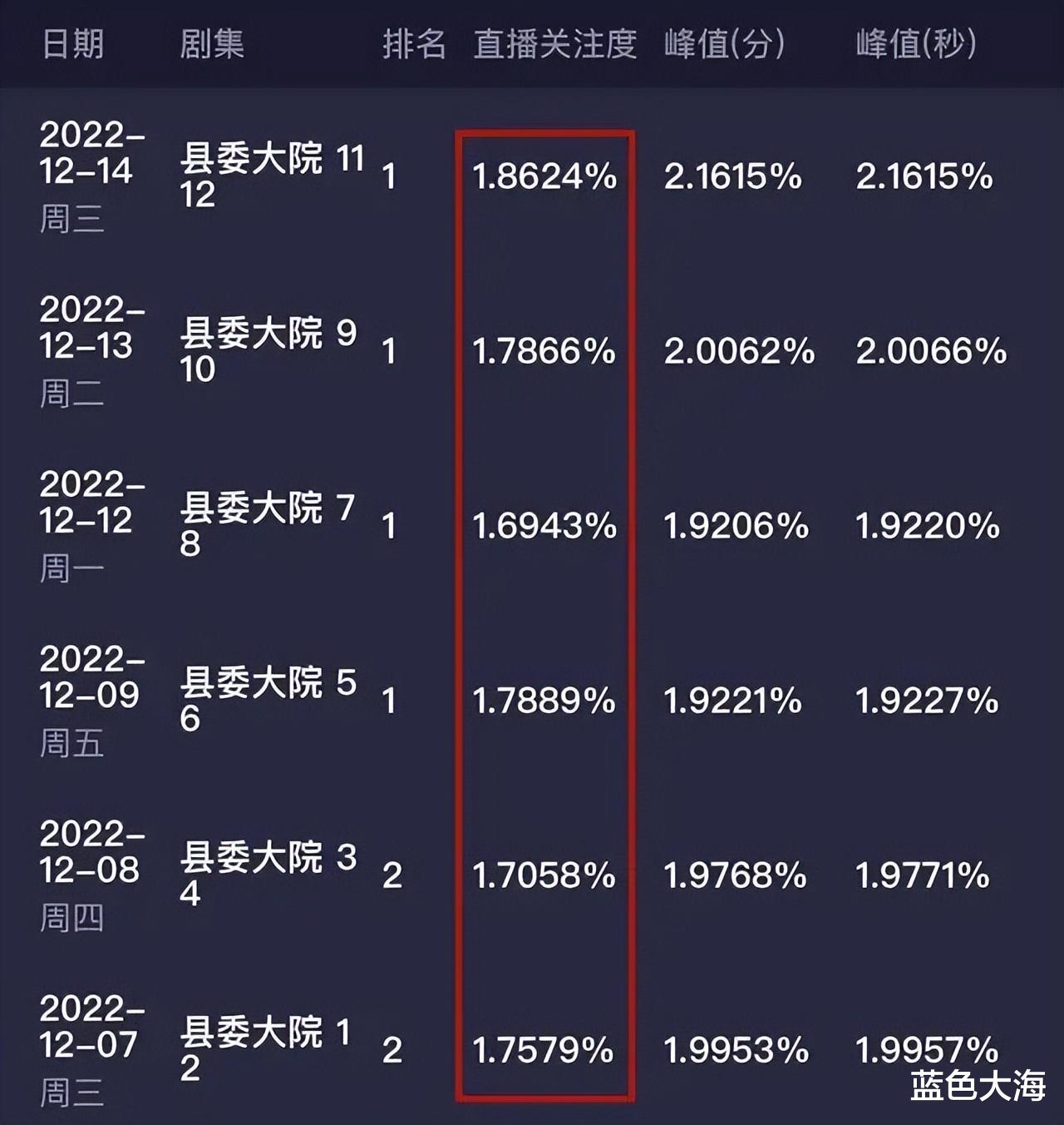 杨幂|给近期热播的10部国产剧排名，杨幂2部新剧垫底，赵丽颖的第二