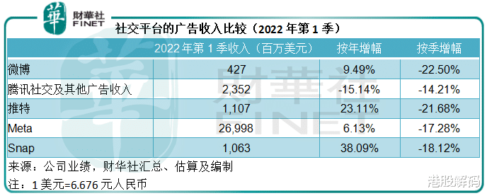 社交平台|财华洞察|这个流年有点难：全球社交平台大PK