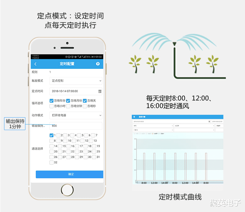 物联网|农业物联网技术，控制农田智能灌溉，手机自动定时定量浇水