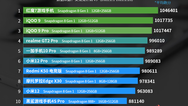 |游戏性能还是影像系统，5G信号还是屏幕表现？新骁龙8：我全都要