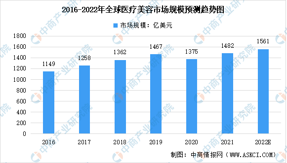中国医疗 2022年全球及中国医疗美容行业市场规模及渗透率预测分析