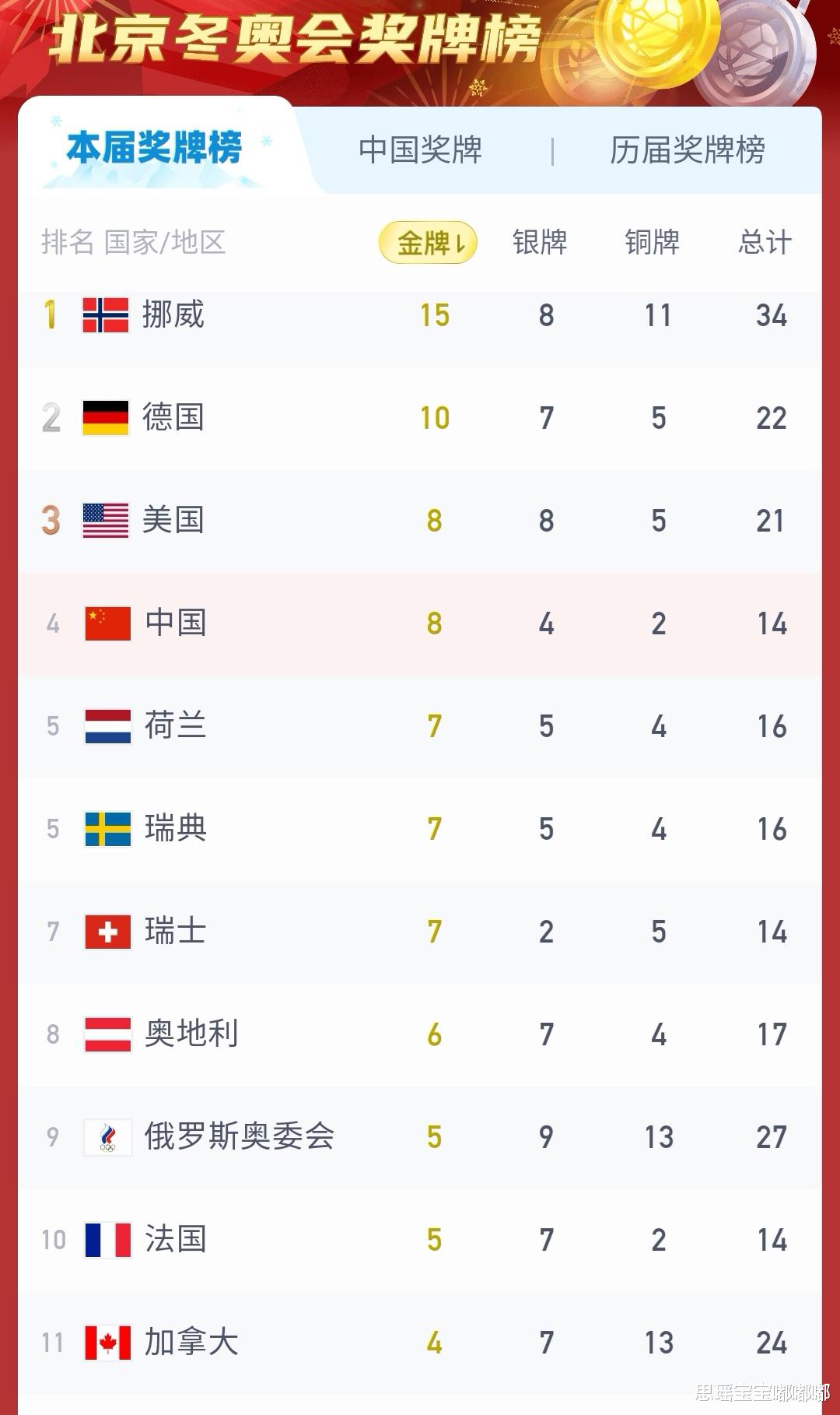 库兹马|冬奥奖牌榜再变化！美国第三不稳！中国还有夺金点！德国紧追挪威