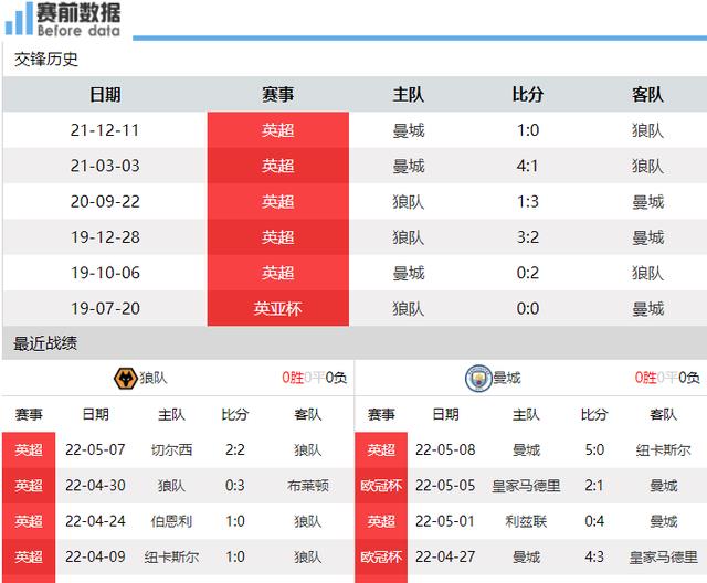 狼队|狼队vs曼城前瞻：狼队4轮不胜 曼城三大后卫伤缺 瓜迪奥拉要变阵