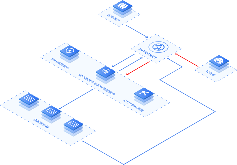 ddos攻击|DNS智能云解析有哪些用途，你知道吗？