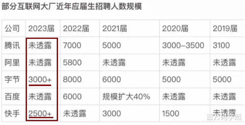 |大厂缩招,35岁优化,应届生迷茫:2022年,没有求职旺季