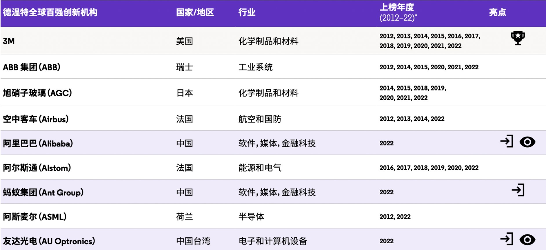阿里巴巴|阿里巴巴入选“全球百强创新机构”榜单