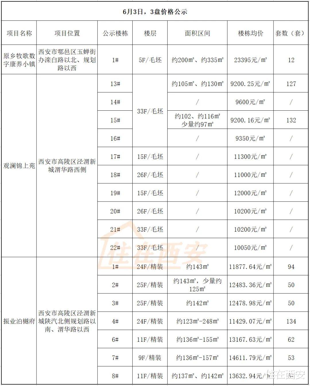 保利|西安13盘价格公示，7盘即将登记！小长假开启看房模式！