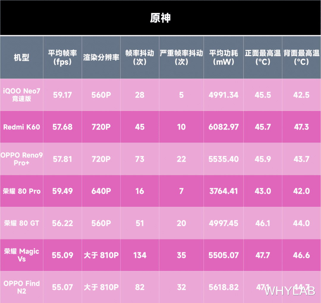 华为荣耀|7 款骁龙 8+ 新机游戏性能横评:2023 年中端常青树?