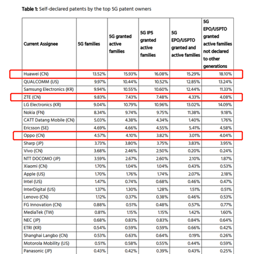 5G|5G专利大户！华为OPPO跻身5G专利授权量前十