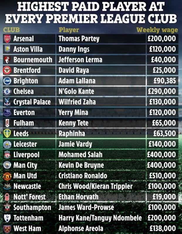 英超|英超各队顶薪：曼联C罗居首，诺丁汉森林最高周薪仅1.9万镑