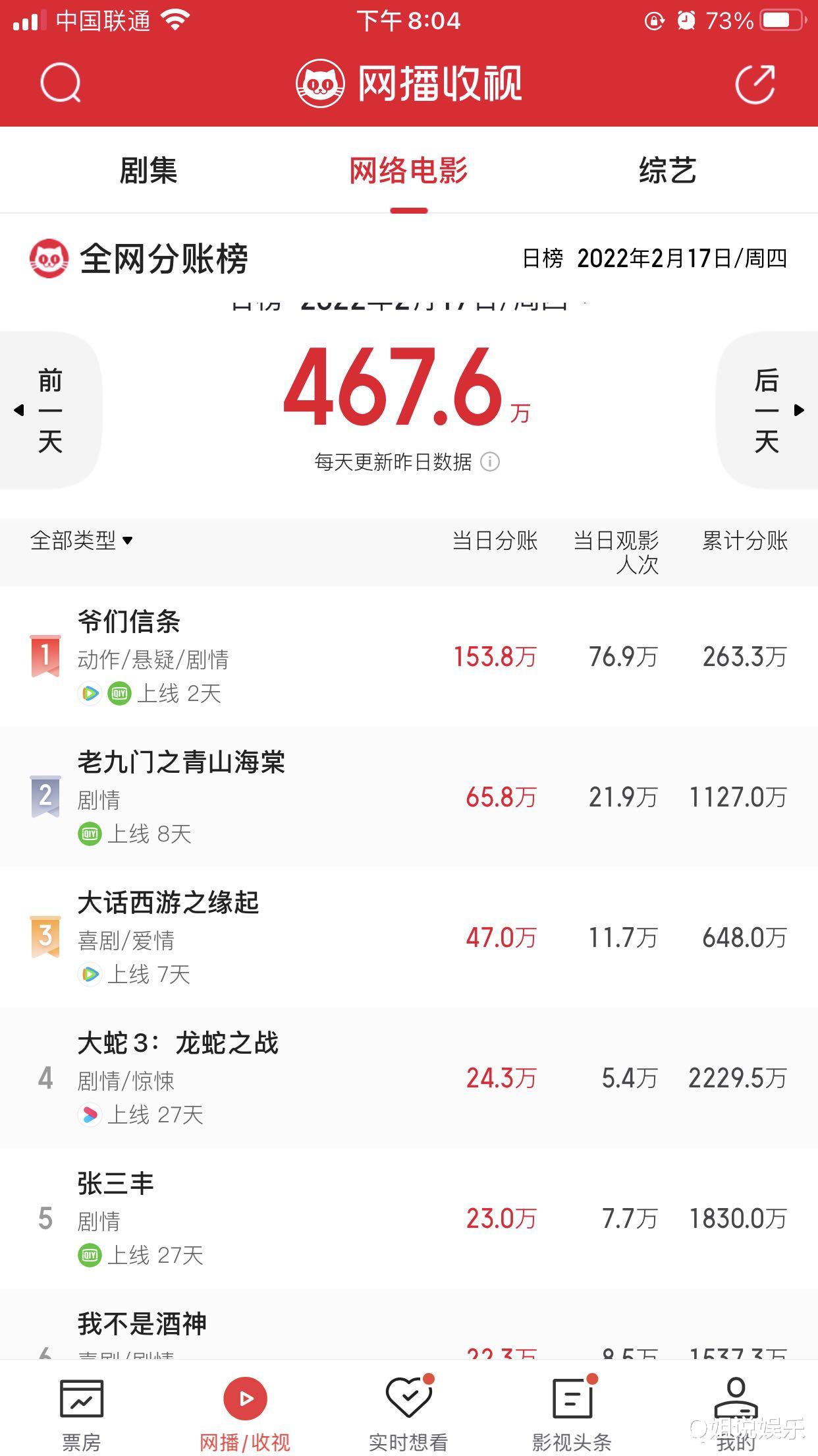 任达华|上线首日就拿到票房第一,全网热度第一,任达华新片要火了