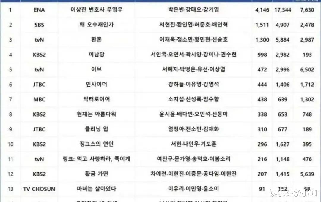 律师|收视狂飙！它是韩剧今年黑马