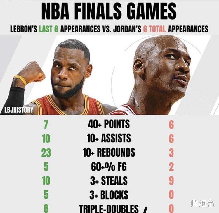 迈克尔·乔丹|詹皇总决赛7大数据已经超乔丹！360合体需拿篮网开刀，给他冲5冠底气