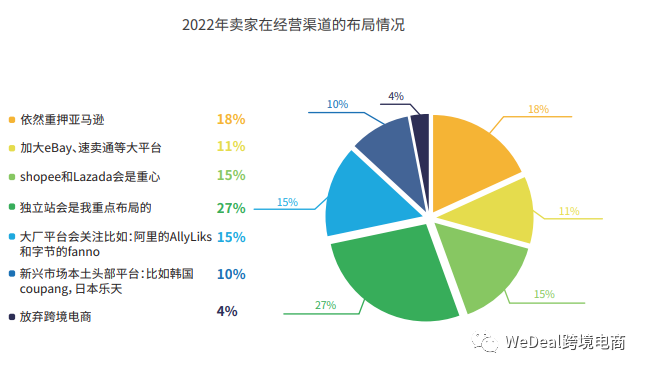 网易|2022跨境电商重新洗牌？紧跟新渠道新模式多平台
