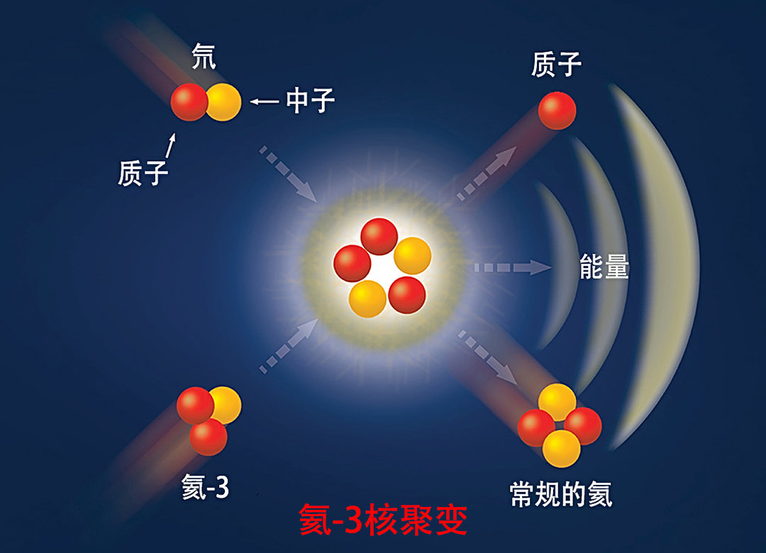 嫦娥五号月壤:发现氦-3,每吨200亿元!NASA局长:分享月球样品