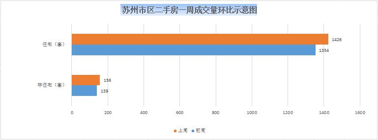 上海市|6月第四周苏州二手房住宅成交1426套 园区环涨20%