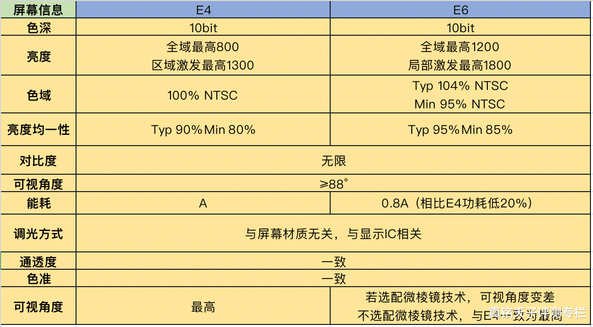 |E4、E6屏幕材质究竟有怎样的差别?内行人告诉你区别在哪
