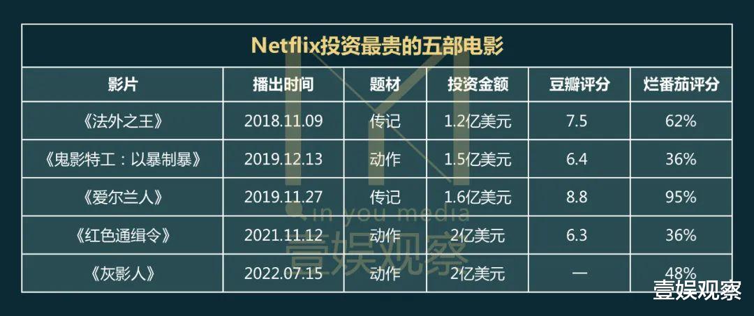Netflix|为什么Netflix「史上最贵」电影屡被笑话?