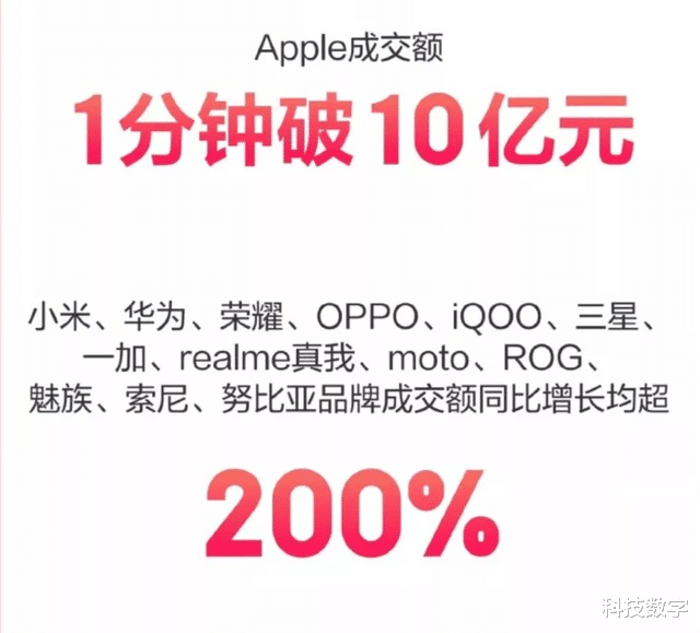 数码|双11数码3C依旧卖得好？苹果1分钟破10亿，这些大厂出品同样给力
