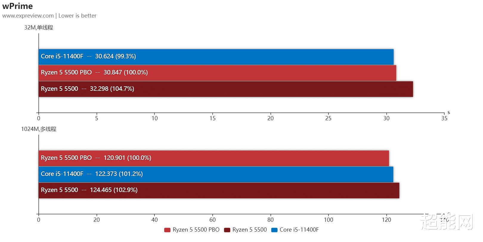 锐龙5|锐龙5 5500处理器天梯榜评测:千元级性价比六核