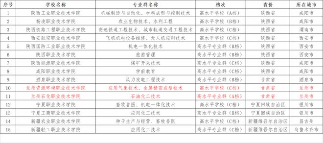 后代|2022年教育部高校名单公布,西北地区有哪些好大学?