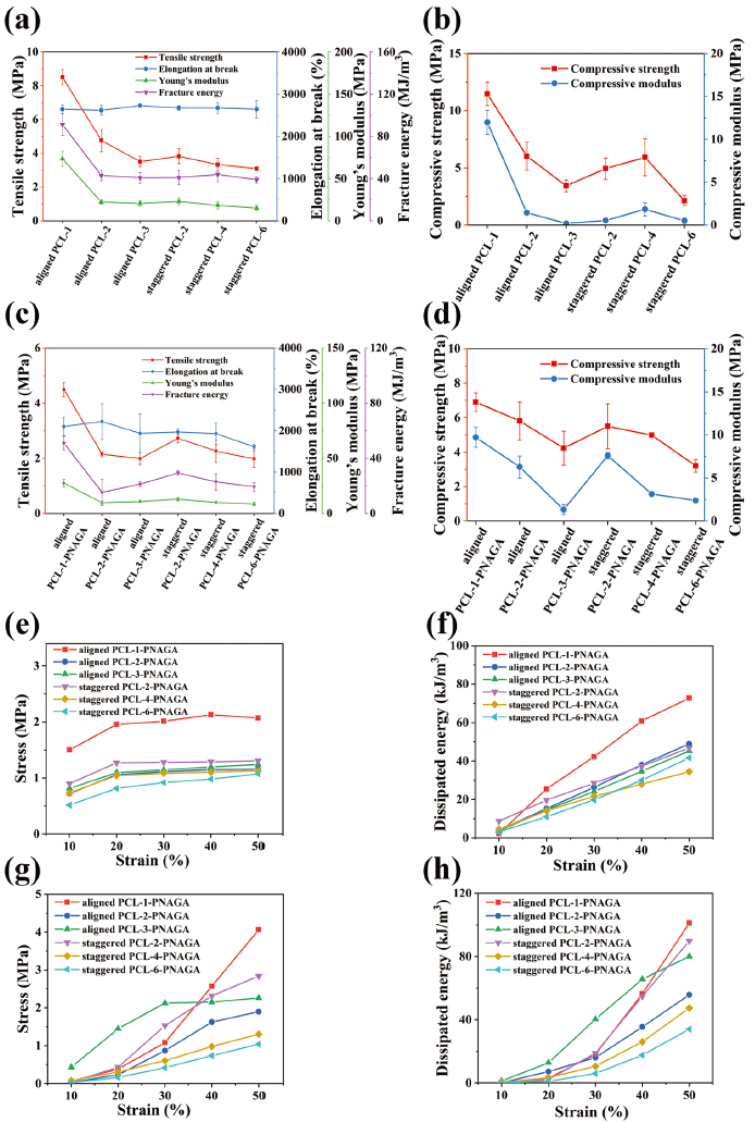 |《AFM》天津大学刘文广团队：3D 打印高强度超分子聚合物水凝胶