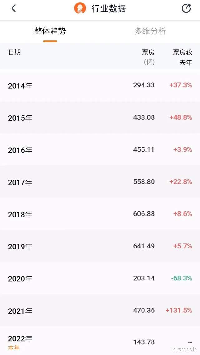 电影院|继清明档全军覆没后,五一档也没了,华语电影还有未来吗?