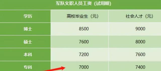 穿衣搭配|2022军队文职招聘遇冷，月薪8000依然有不少岗位空缺，问题出在哪