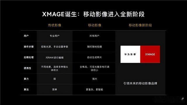 移动影像前所未有的突破!华为超光XMAGE影像技术自成一派