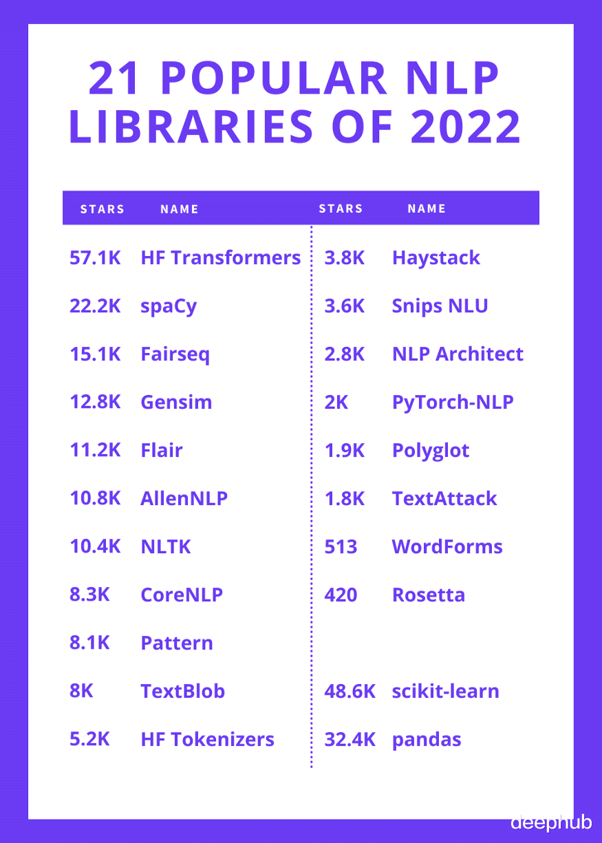 小米科技|2022年必须要了解的20个开源NLP 库