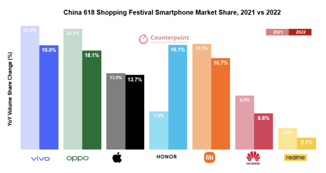 618购物节，国内智能手机销量同比下降约10%