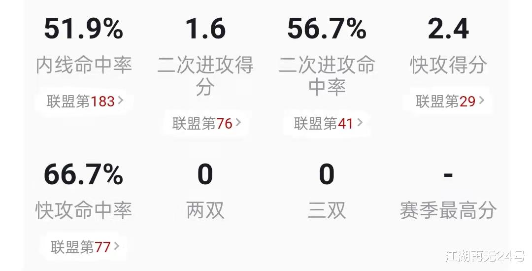 火箭队|人物｜天赋永远藏不住！连续4场30+之后，他值得和科比相提并论