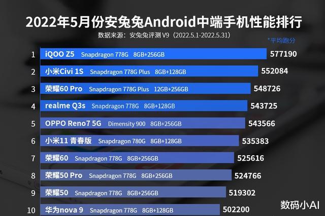 iqoo|反超小米和OPPO，拿到“跑分榜”第一，仅售1549元送耳机