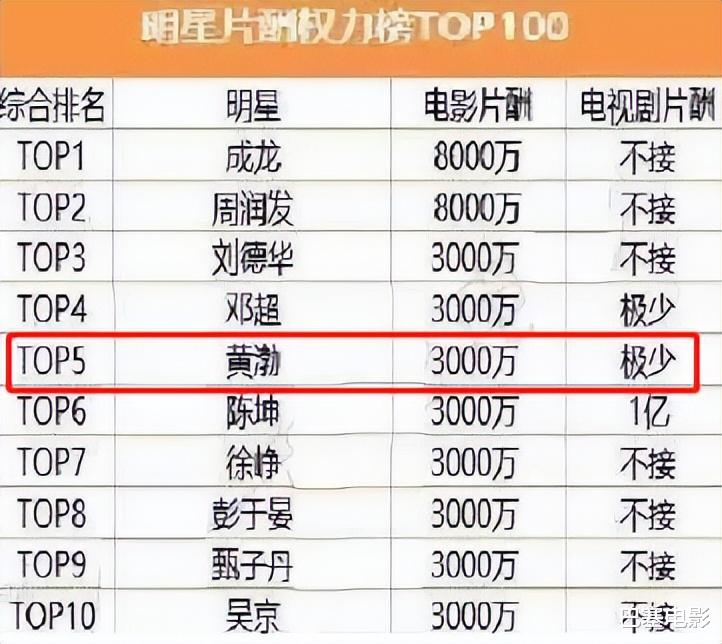 冯佳晨|黄渤不行了?细看资产,才知什么叫精明,财力竟如此雄厚