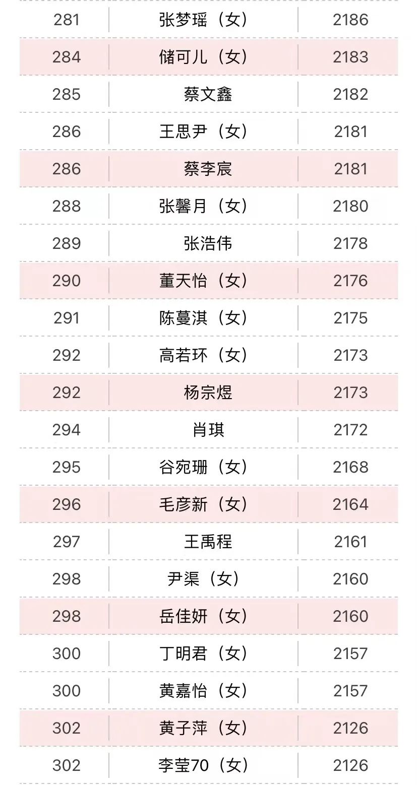 柯洁|4月围棋等级分 柯洁42月霸榜 杨鼎新重回第三 范廷钰暴涨47分