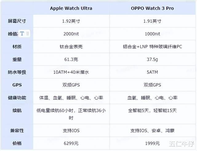 Apple Watch|苹果安卓手表横评：差价近5千，OPPO Watch和Apple Watch谁更好？