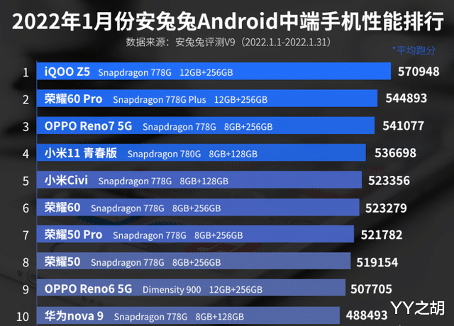 tpm|1月中端手机性能排行榜：小米Civi排名第五！