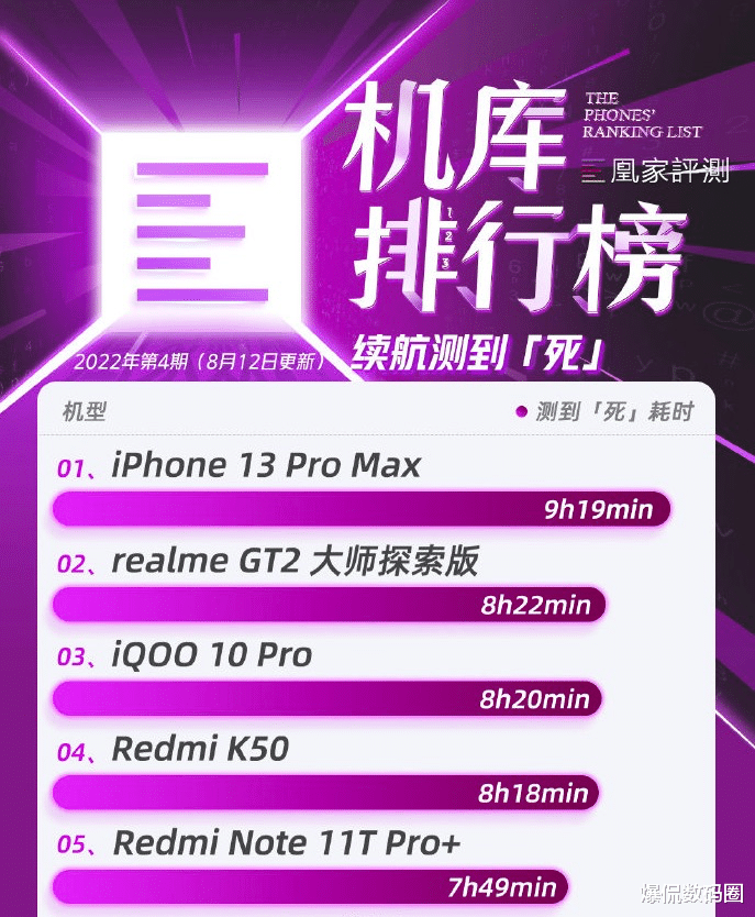 红米手机|最新手机续航榜:苹果发布一年仍居首,红米数量取胜成最大赢家