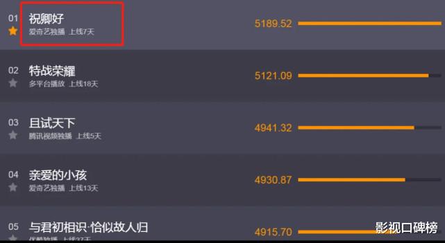 祝卿好|《祝卿好》虽然热度和口碑均第一，5处剧情漏洞却劝退观众