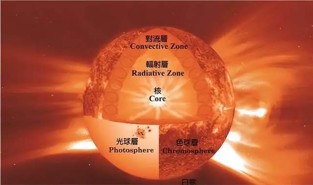 太阳正在悄悄的变化,留给人类的时间,根本没有50亿年