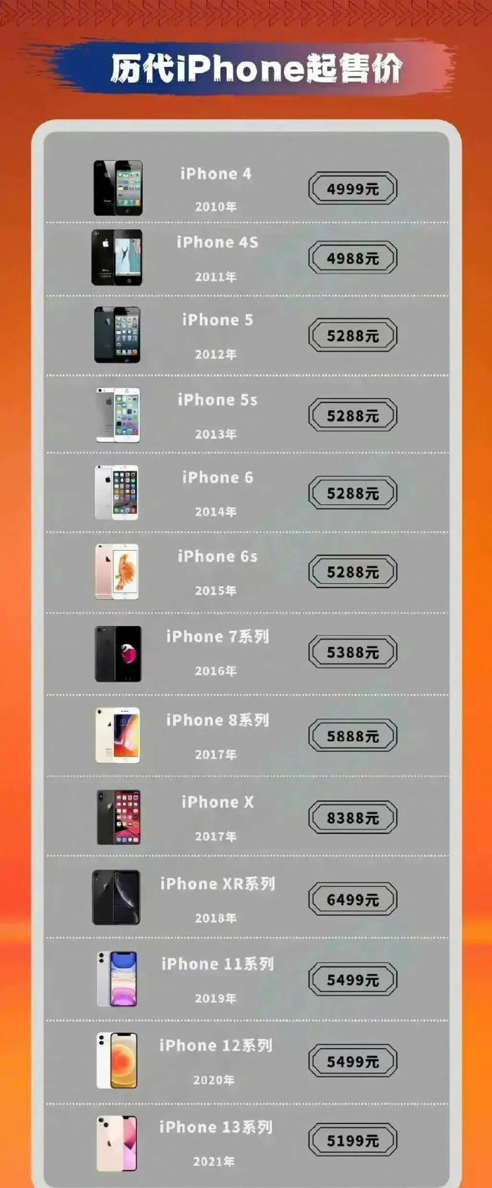 删除|曾经的苹果iPhone高攀不起，现在对比国产机，反成性价比？