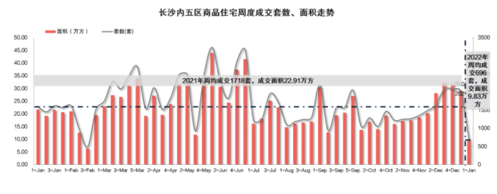西咸新区|供销环比下跌超六成 2022长沙楼市“惨淡”开局