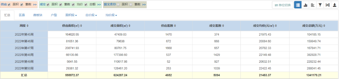 合肥新房市场网签量暴涨117%！深圳涨超80%！广州上涨96.8%%！