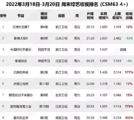 天赐的声音3|《春天花会开》在收视率上，有可能逆袭《天赐的声音3》吗？