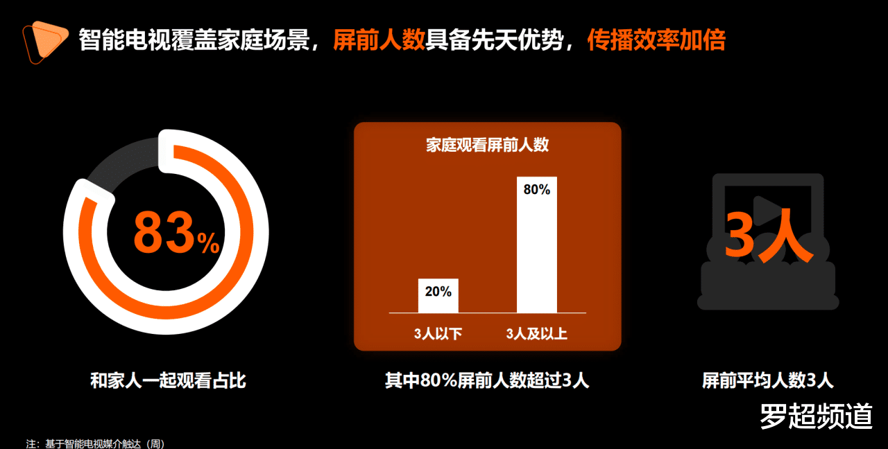 电子商务|OTT大屏“新收视率体系”来了，广告主不再迷茫？