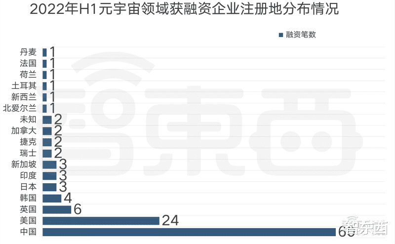 腾讯|半年融资超270亿，谁说元宇宙不景气？