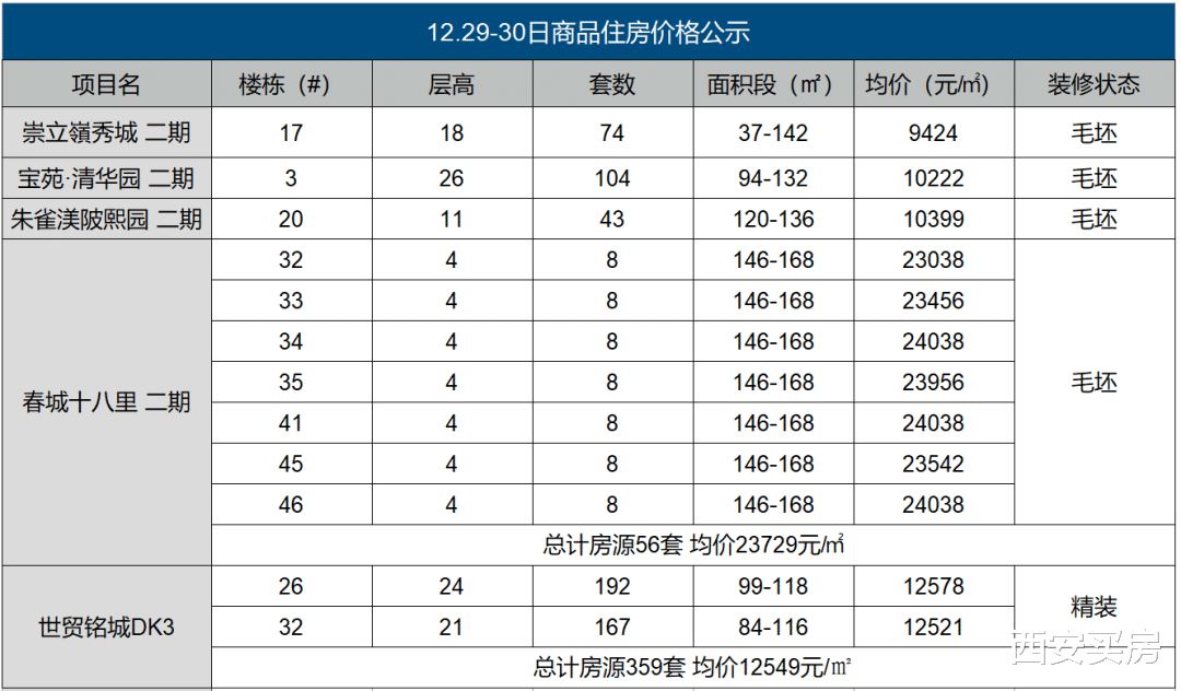 西安5盘公示：1盘最小37㎡起步，均价不足1万/㎡！