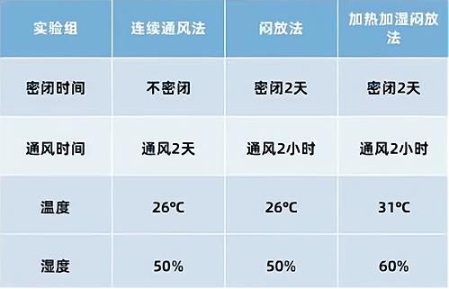 新房通风去甲醛，闷两天再通风更有效？实验数据告诉你真相
